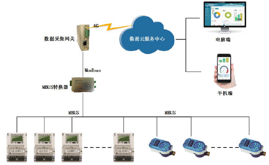 物通博聯通過智能網關實現智能電表水表數據采集方案